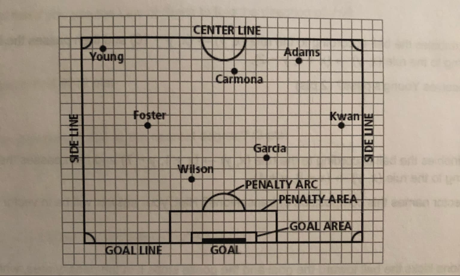 CENTER LINE
Adams
Young
Carmona
foster
Kwanu
Garcia
Wilson
PENALTY ARC
PENALTY AREA
GOAL AREA
GOAL
GOALLINE
SIDE LINE
SIDE LINE
