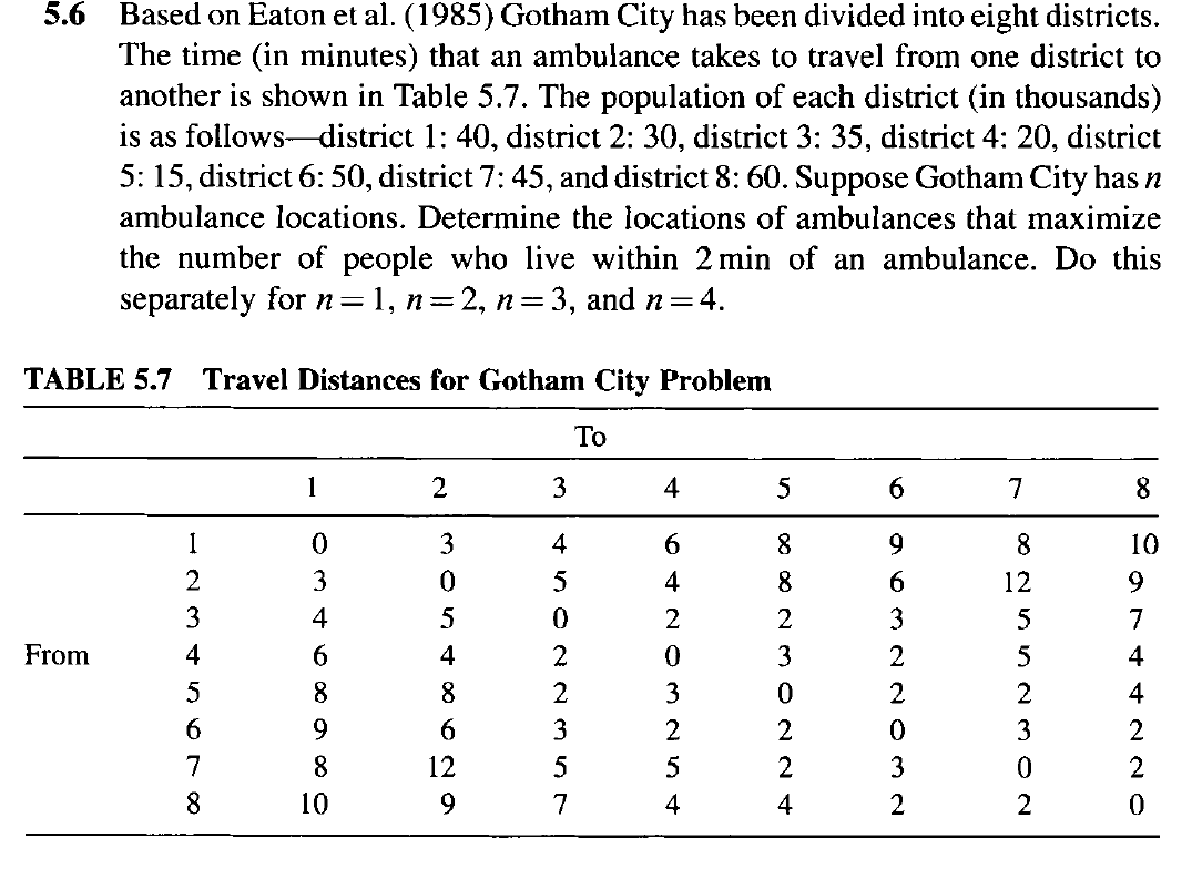 5.6 Based on Eaton et al. (1985) Gotham City has been divided into eight districts.
The time (in minutes) that an ambulance takes to travel from one district to
another is shown in Table 5.7. The population of each district (in thousands)
is as follows-district 1: 40, district 2: 30, district 3: 35, district 4: 20, district
5: 15, district 6: 50, district 7: 45, and district 8: 60. Suppose Gotham City has n
ambulance locations. Determine the locations of ambulances that maximize
the number of people who 1live within 2 min of an ambulance. Do this
separately for n=1, n=2, n= 3, and n=4.
TABLE 5.7 Travel Distances for Gotham City Problem
Tо
1
2
4
7
8
1
3
4
6.
8.
8.
10
3
5
4
8.
12
9.
3
4
5
3
7
From
4
6.
4
2
3
2
5
4
5
8.
8.
2
3
2
2
4
6
9.
6.
3
2
3
7
8
12
3
2
8
10
7
4
4
2
2
3.
