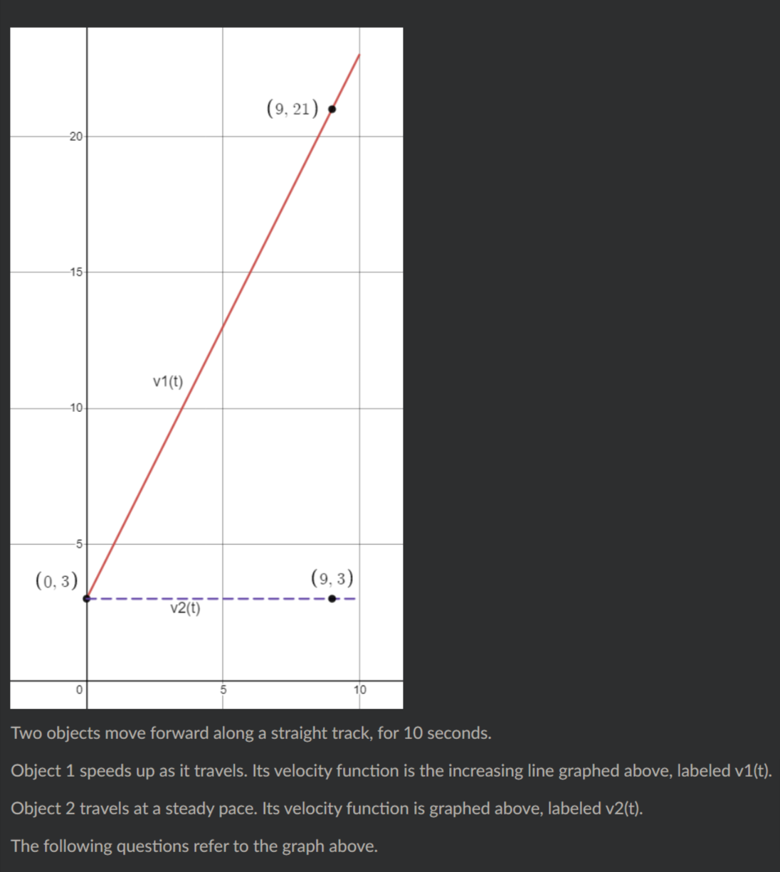 (9, 21)
20
15
v1(t)
10-
(0, 3)
(9, 3)
v2(t)
10
Two objects move forward along a straight track, for 10 seconds.
Object 1 speeds up as it travels. Its velocity function is the increasing line graphed above, labeled v1(t).
Object 2 travels at a steady pace. Its velocity function is graphed above, labeled v2(t).
The following questions refer to the graph above.
