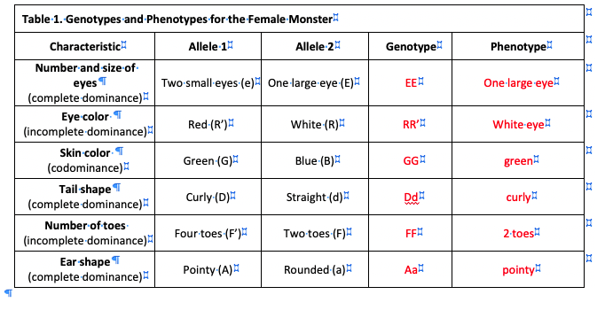 Table 1. Genotypes and-Phenotypes for the Female Monster
Characteristic
Allele 1
Allele 2
Genotype
Phenotype
Number and size of-
Two-small eyes (e) One large eye (E):
EE
eyesT
(complete dominance)"
Eye color T
(incomplete dominance)
One-large eye
Red (R')
White (R)E
RR'A
White eye
Skin color T
Green (G)
Blue (B)
GGH
green
(codominance):
Tail shape T
(complete dominance)
Curly (D)
curly
Straight (d)
Dd
ww
Number of toes-
Four toes (F')H
Two toes (F)
2-toes
(incomplete dominance)
Ear shape T
(complete dominance)
Rounded (a)
Pointy (A)
Aa
pointy!
