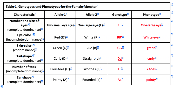 Table 1. Genotypes and-Phenotypes for the Female Monster
Characteristic
Allele 1
Allele 2
Genotype
Phenotype
Number and size of-
eyes T
Two small eyes (e) One large eye (E)
EE
One-large eye
(complete dominance)
Eye color- T
(incomplete dominance)
Red (R')
White (R)
RR'
White eye
Skin color T
(codominance)
Green (G)
Blue (B)
GGH
green
Tail shape T
(complete dominance)
Curly (D):
Straight (d)
Dd
curly!
Number of toes
Four toes (F')
Two toes (F)E
FEA
2-toes
(incomplete dominance)
Ear shape T
(complete dominance)
Pointy (A)
Rounded (a)
Aa
pointy!
