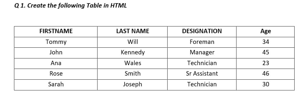 Q 1. Create the following Table in HTML
FIRSTNAMΕ
LAST NAME
DESIGNATION
Age
Tommy
Will
Foreman
34
John
Kennedy
Manager
45
Ana
Wales
Technician
23
Rose
Smith
Sr Assistant
46
Sarah
Joseph
Technician
30
