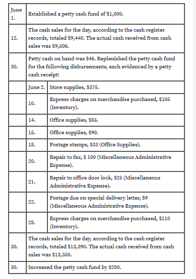 June
Established a petty cash fund of $1,000.
1.
The cash sales for the day, according to the cash register
records, totaled $9,440. The actual cash received from cash
sales was $9,506.
12.
Petty cash on hand was $46. Replenished the petty cash fund
for the following disbursements, each evidenced by a petty
cash receipt:
30.
June 2. Store supplies, $375.
Express charges on merchandise purchased, $105
(Inventory).
10.
14.
Office supplies, $85.
15.
Office supplies, $90.
18.
Postage stamps, s33 (Office Supplies).
Repair to fax, $ 100 (Miscellaneous Administrative
Expense).
Repair to office door lock, $25 (Miscellaneous
Administrative Expense).
20.
21.
Postage due on special delivery letter, $9
22.
(Miscellaneous Administrative Expense).
Express charges on merchandise purchased, $110
(Inventory).
28.
The cash sales for the day, according to the cash register
records, totaled $13,390. The actual cash received from cash
30.
sales was $13,350.
30.
Increased the petty cash fund by $200.
