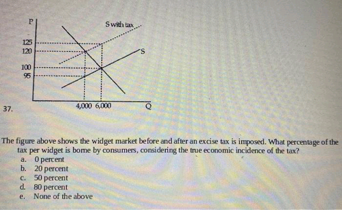 Swith tax
125
120
S.
100
95
4,000 6,000
37.
The figure above shows the widget market before and after an excise tax is imposed. What percentage of the
tax per widget is bome by consumers, considering the true economic incidence of the tax?
a. O percent
b. 20 percent
c. 50 percent
d. 80 percent
None of the above
e.
