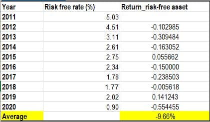 Year
Risk free rate (%)
Return_risk-free asset
2011
5.03
2012
4.51
-0.102985
2013
3.11
-0.309484
2014
2.61
-0.163052
2015
2.75
0.055662
2016
2.34
-0.150000
2017
1.78
-0.238503
2018
2019
1.77
-0.005618
2.02
0.141243
2020
0.90
-0.554455
Average
-9.66%
