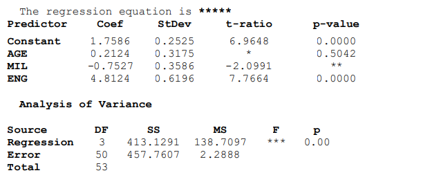 The regression equation is *****
Predictor
Coef
StDev
t-ratio
p-value
Constant
1.7586
0.2525
6.9648
0.0000
AGE
0.2124
0.3175
0.5042
MIL
-0.7527
0.3586
-2.0991
**
ENG
4.8124
0.6196
7.7664
0.0000
Analysis of Variance
Source
DF
s
MS
Regression
3
413.1291
138.7097
0.00
***
Error
50
457.7607
2.2888
Total
53
