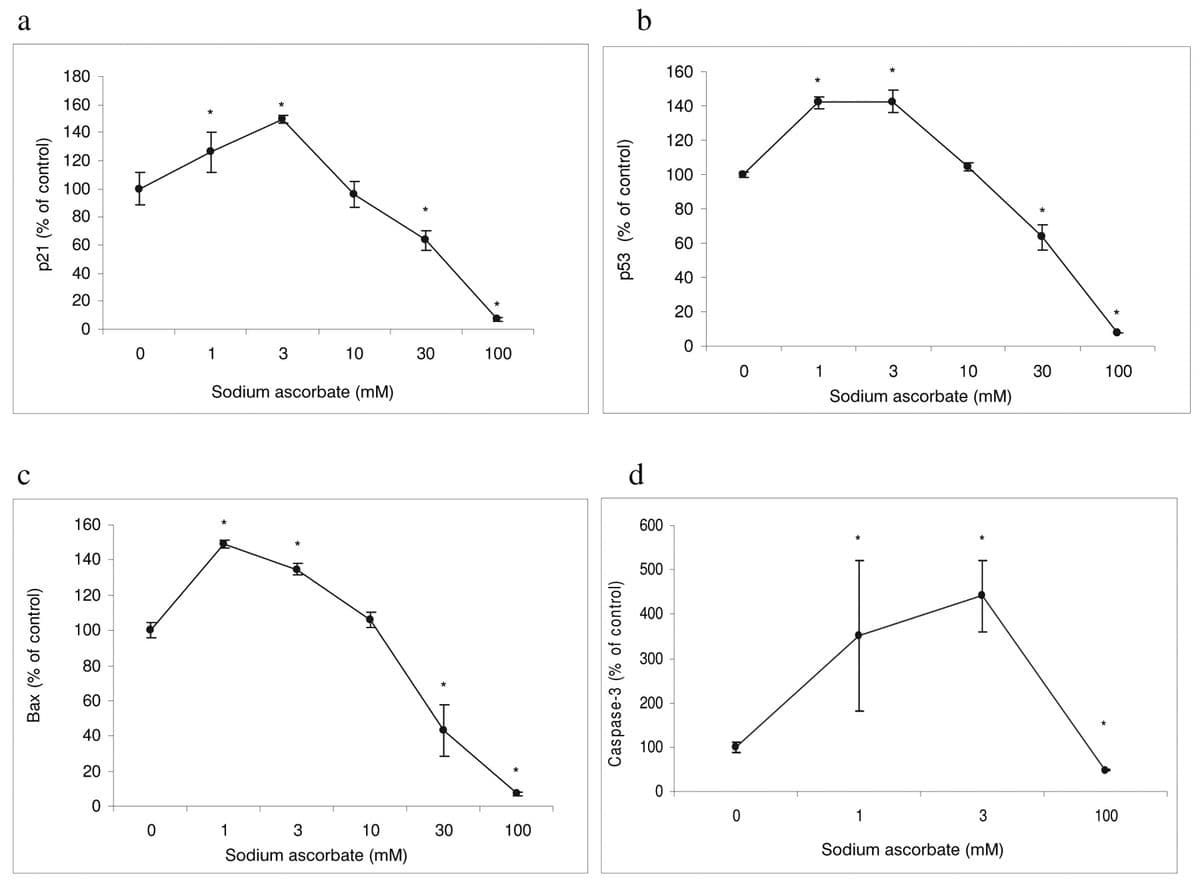 a
180
160
160
140
140
120
120
100
100
80
80
60
60
40
40
20
20
1
3
10
30
100
1
3
10
30
100
Sodium ascorbate (mM)
Sodium ascorbate (mM)
d
160
600
140
500
120
400
100
300
80
60
200
40
100
20
1
3
100
1
10
30
100
Sodium ascorbate (mM)
Sodium ascorbate (mM)
Bax (% of control)
p21 (% of control)
*
Caspase-3 (% of control)
p53 (% of control)
