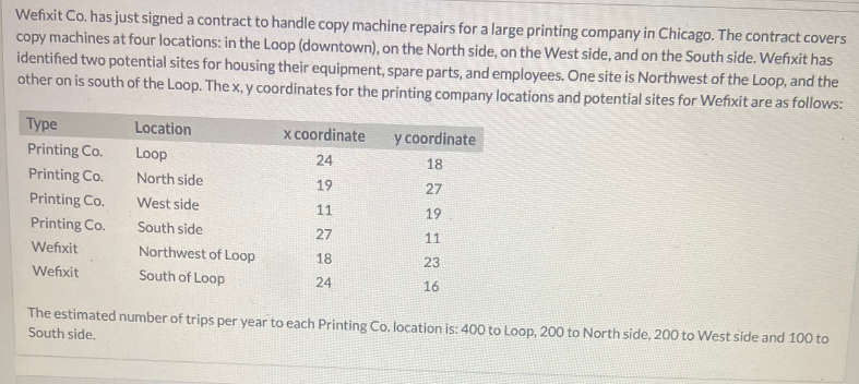 Wefixit Co. has just signed a contract to handle copy machine repairs for a large printing company in Chicago. The contract covers
copy machines at four locations: in the Loop (downtown), on the North side, on the West side, and on the South side. Wefixit has
identified two potential sites for housing their equipment, spare parts, and employees. One site is Northwest of the Loop, and the
other on is south of the Loop. The x, y coordinates for the printing company locations and potential sites for Wefixit are as follows:
Type
Location
x coordinate
y coordinate
Printing Co.
Loop
24
18
Printing Co.
North side
19
27
Printing Co.
West side
11
19
Printing Co.
South side
27
11
Wefixit
Northwest of Loop
18
23
Wefixit
South of Loop
24
16
The estimated number of trips per year to each Printing Co. location is: 400 to Loop, 200 to North side, 200 to West side and 100 to
South side.
