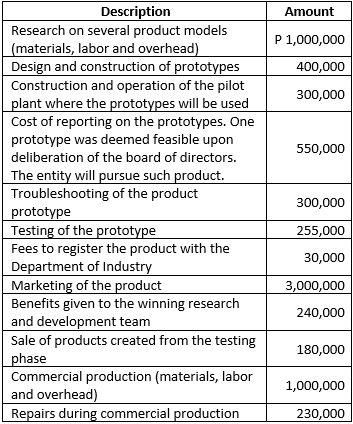Description
Research on several product models
(materials, labor and overhead)
Design and construction of prototypes
Construction and operation of the pilot
plant where the prototypes will be used
Cost of reporting on the prototypes. One
prototype was deemed feasible upon
Amount
P 1,000,000
400,000
300,000
550,000
deliberation of the board of directors.
The entity will pursue such product.
Troubleshooting of the product
300,000
prototype
Testing of the prototype
Fees to register the product with the
Department of Industry
Marketing of the product
Benefits given to the winning research
and development team
Sale of products created from the testing
phase
Commercial production (materials, labor
and overhead)
Repairs during commercial production
255,000
30,000
3,000,000
240,000
180,000
1,000,000
230,000
