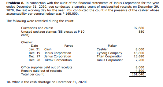 Problem 8. In connection with the audit of the financial statements of Janus Corporation for the year
ended December 31, 2020, you conducted a surprise count of undeposited receipts on December 29,
2020, the last working day for the year. You conducted the count in the presence of the cashier whose
accountability per general ledger was P 160,000.
The following were revealed during the count:
Currencies and coins:
97,680
880
Unused postage stamps (88 pieces at P 10
each)
Checks:
Date
Payee
Maker
Jan. 21
Cash
Cashier
Dec. 19 Janus Corporation
Dec. 27 Janus Corporation
Dec. 28 Tiktok Corporation
Cyborg Company
Titan Corporation
Janus Corporation
8,000
18,800
15,680
7,200
Office supplies paid out of receipts
Repairs paid out of receipts
Total per count
8,000
4,800
161,040
18. What is the cash shortage on December 31, 2020?
