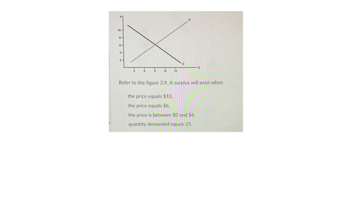 10
12
15
Refer to the figure 3.9. A surplus will exist when
the price equals $10.
the price equals $6.
the price is between $0 and $6.
quantity demanded equals 15.
