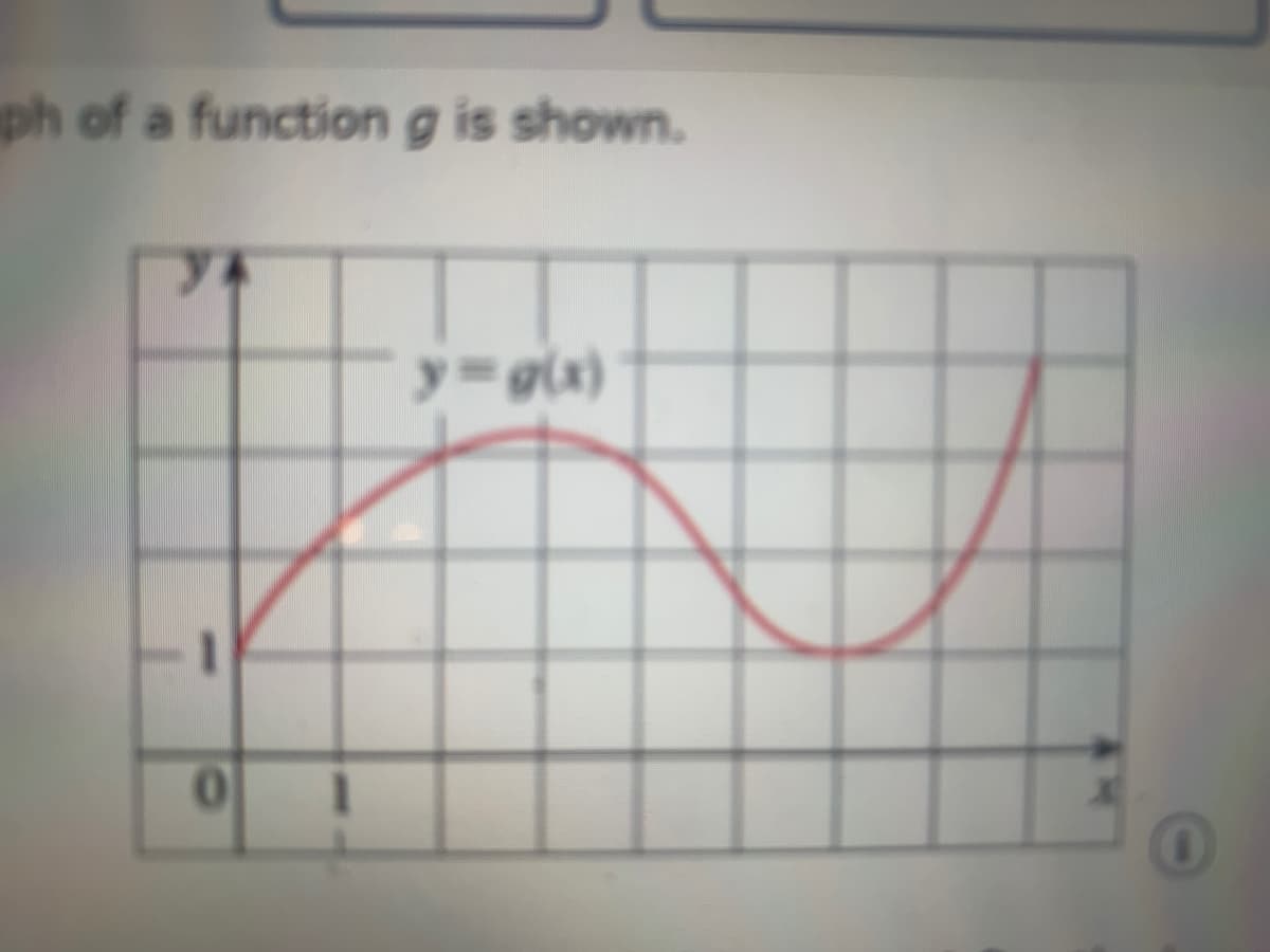 ph of a function g is shown.
y=g(x)
