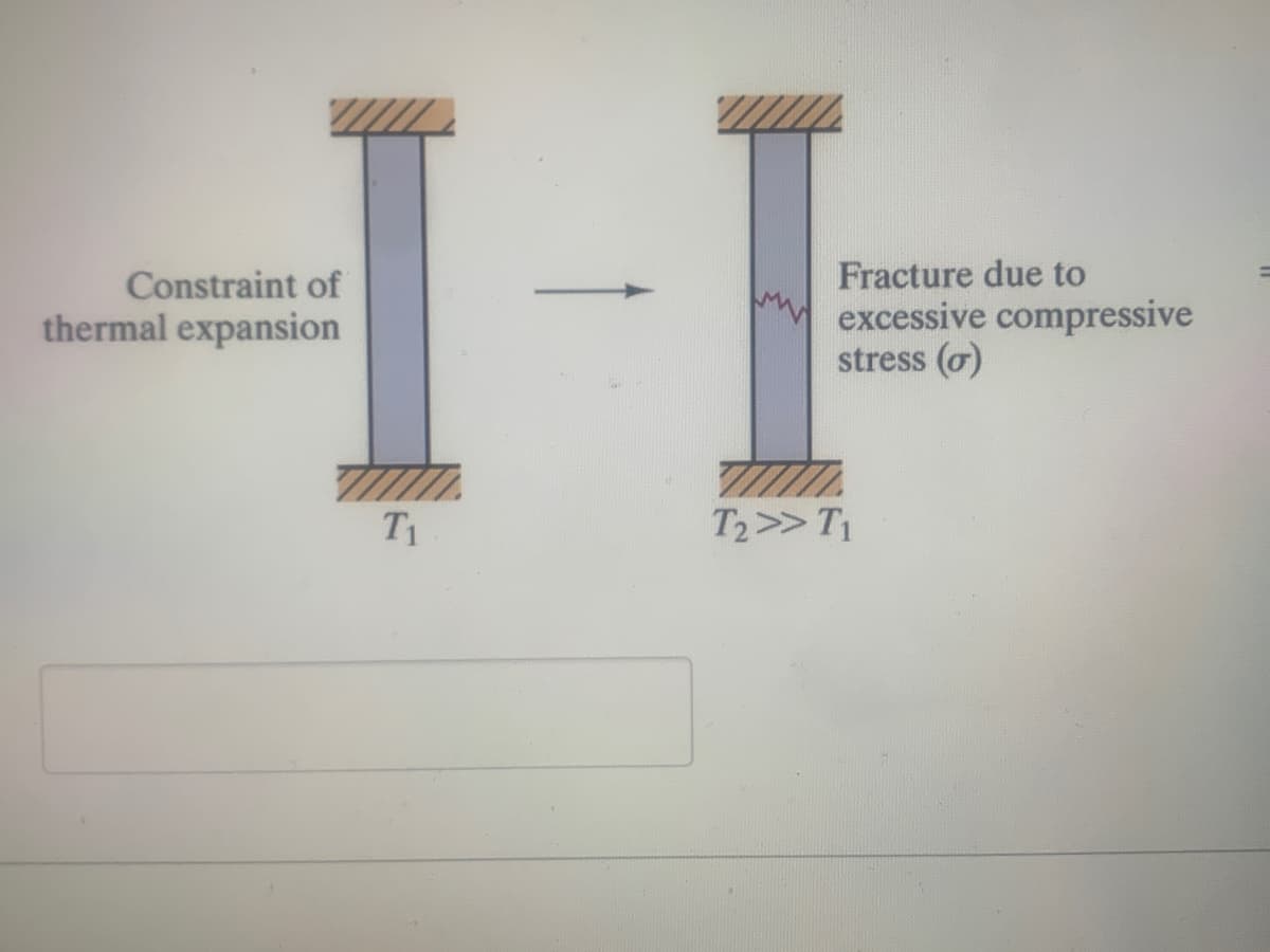 Fracture due to
excessive compressive
stress (o)
%3D
Constraint of
thermal expansion
T1
T2>> T1

