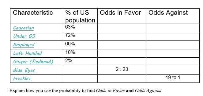 Characteristic
% of US
Odds in Favor
Odds Against
population
Caucasian
63%
Under 65
72%
Employed
60%
Left Handed
10%
Ginger (Redhead)
2%
Blue Eyes
2:23
Freckles
19 to 1
Explain how you use the probability to find Odds in Favor and Odds Against
