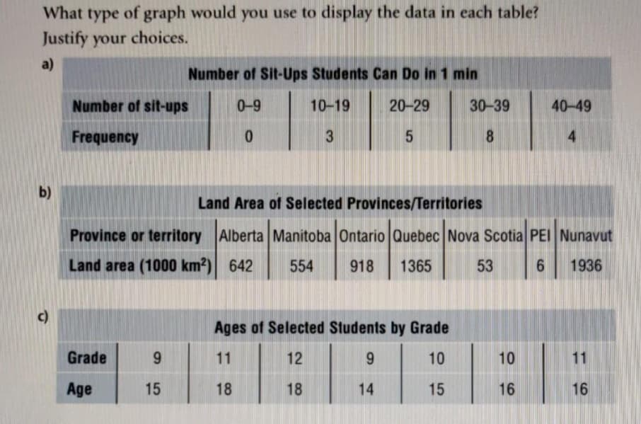 What type of graph would you use to display the data in each table?
Justify your choices.
a)
Number of Sit-Ups Students Can Do in 1 min
Number of sit-ups
0-9
10-19
20-29
30-39
40-49
Frequency
4.
b)
Land Area of Selected Provinces/Territories
Province or territory Alberta Manitoba Ontario Quebec Nova Scotia PEI Nunavut
Land area (1000 km?) 642
554
918
1365
53
1936
Ages of Selected Students by Grade
Grade
6.
11
12
9.
10
10
11
Age
15
18
18
14
15
16
16
8.
5.
3.
