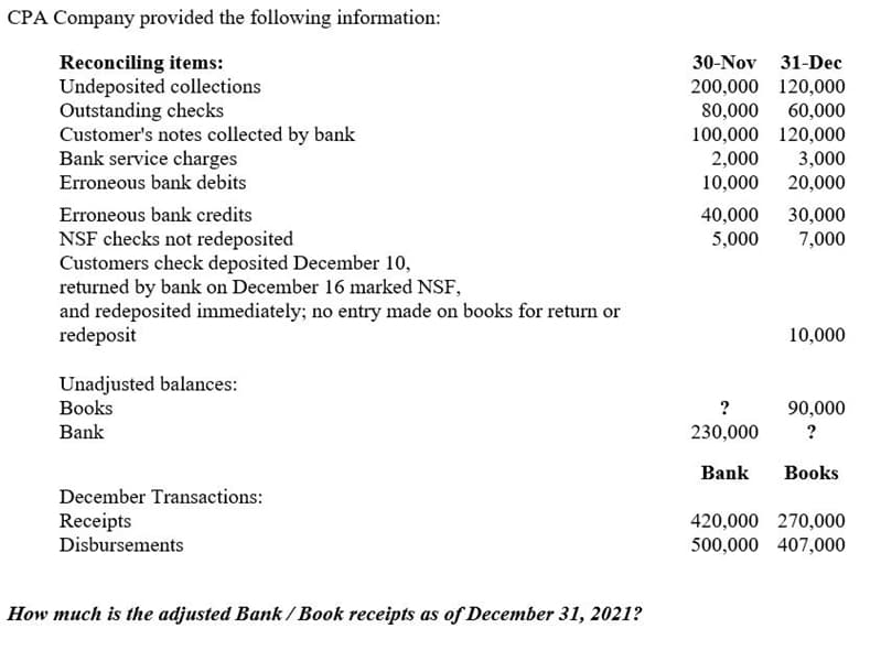 CPA Company provided the following information:
Reconciling items:
Undeposited collections
Outstanding checks
Customer's notes collected by bank
Bank service charges
Erroneous bank debits
30-Nov
31-Dec
200,000 120,000
80,000
60,000
100,000 120,000
2,000
10,000
3,000
20,000
40,000
5,000
Erroneous bank credits
30,000
NSF checks not redeposited
Customers check deposited December 10,
returned by bank on December 16 marked NSF,
and redeposited immediately; no entry made on books for return or
redeposit
7,000
10,000
Unadjusted balances:
Books
?
90,000
Bank
230,000
?
Bank
Вooks
December Transactions:
Receipts
Disbursements
420,000 270,000
500,000 407,000
How much is the adjusted Bank / Book receipts as of December 31, 2021?
