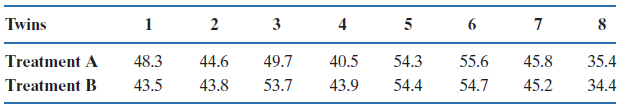 Twins
1
2
3
4
5
7
8
Treatment A
48.3
44.6
49.7
40.5
54.3
55.6
45.8
35.4
Treatment B
43.5
43.8
53.7
43.9
54.4
54.7
45.2
34.4
