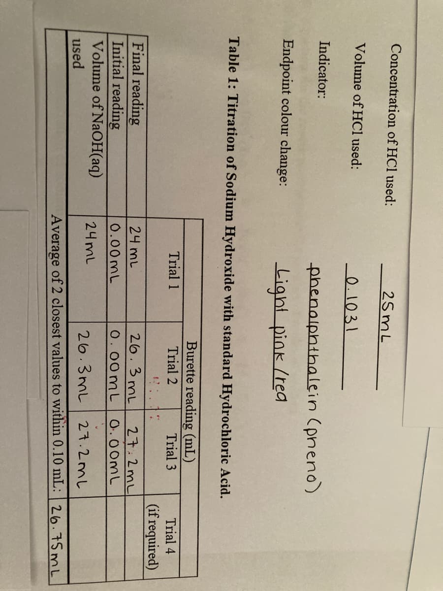 Concentration of HCl used:
2SML
Volume of HCl used:
0.1031
Indicator:
phenalphthalein (pneno)
Endpoint colour change:
Light pink /rea
Table 1: Titration of Sodium Hydroxide with standard Hydrochloric Acid.
Burette reading (mL)
Trial 1
Trial 2
Trial 3
Trial 4
(if required)
26.3 mL
Final reading
Initial reading
Volume of NaOH(aq)
27:2mL
O.00mL
2니 mL
0.00mL
0.00mL
24 mL
26.3mL
27.2mL
used
Average of 2 closest values to within 0.10 mL: 26.75mL
