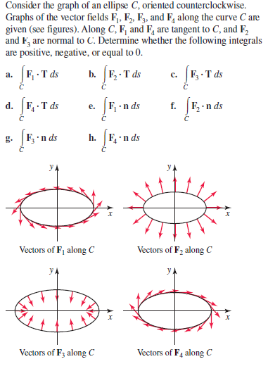 Consider the graph of an ellipse C, oriented counterclockwise.
Graphs of the vector fields F,, F,, F, and F, along the curve C are
given (see figures). Along C, F, and F, are tangent to C, and F,
and F, are normal to C. Determine whether the following integrals
are positive, negative, or equal to 0.
b. F, · T ds
JF T ds
а.
·T ds
с.
C
d.
F -T ds
F -n ds
f.
F,•n ds
е.
g.
F•n ds
h. Fn ds
Vectors of F1 along C
Vectors of F2 along C
Vectors of F3 along C
Vectors of F4 along C
