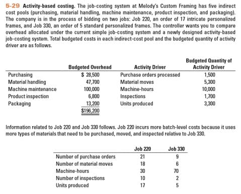 5-29 Activity-based costing. The job-costing system at Melody's Custom Framing has five indirect
cost pools (purchasing, material handling, machine maintenance, product inspection, and packaging).
The company is in the process of bidding on two jobs: Job 220, an order of 17 intricate personalized
frames, and Job 330, an order of 5 standard personalized frames. The controller wants you to compare
overhead allocated under the current simple job-costing system and a newly designed activity-based
job-costing system. Total budgeted costs in each indirect-cost pool and the budgeted quantity of activity
driver are as follows.
Budgeted Quantity of
Activity Driver
1,500
Budgeted Overhead
$ 28,500
Activity Driver
Purchase orders processed
Purchasing
Material handling
47,700
Material moves
5,300
Machine-hours
Inspections
Units produced
10,000
1,700
Machine maintenance
100,000
Product inspection
6,800
13,200
$196,200
Packaging
3,300
Information related to Job 220 and Job 330 follows. Job 220 incurs more batch-level costs because it uses
more types of materials that need to be purchased, moved, and inspected relative to Job 330.
Job 330
Job 220
Number of purchase orders
Number of material moves
21
18
Machine-hours
30
70
Number of inspections
Units produced
10
2
17
