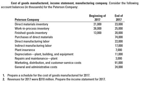 Cost of goods manufactured, income statement, manufacturing company. Consider the following
account balances (in thousands) for the Peterson Company:
Beginning of
2017
End of
2017
Peterson Company
Direct materials inventory
Work-in-process inventory
Finished-goods inventory
Purchases of direct materials
23,000
21,000
26,000
25,000
13,000
20,000
74,000
Direct manufacturing labor
Indirect manufacturing labor
Plant insurance
22,000
17,000
7,000
11,000
Depreciation-plant, building, and equipment
Repairs and maintenance-plant
Marketing, distribution, and customer-service costs
General and administrative costs
3,000
91,000
24,000
1. Prepare a schedule for the cost of goods manufactured for 2017.
2. Revenues for 2017 were $310 million. Prepare the income statement for 2017.
