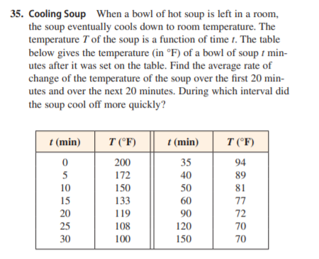 35. Cooling Soup When a bowl of hot soup is left in a room,
the soup eventually cools down to room temperature. The
temperature T of the soup is a function of time 1. The table
below gives the temperature (in °F) of a bowl of soup t min-
utes after it was set on the table. Find the average rate of
change of the temperature of the soup over the first 20 min-
utes and over the next 20 minutes. During which interval did
the soup cool off more quickly?
t (min)
T (°F)
t (min)
T (°F)
200
35
94
5
172
40
89
10
150
50
81
15
133
60
77
20
119
90
72
25
108
120
70
30
100
150
70
