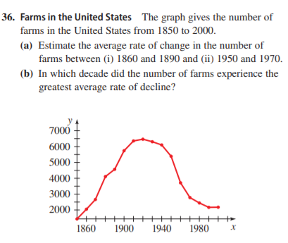 36. Farms in the United States The graph gives the number of
farms in the United States from 1850 to 2000.
(a) Estimate the average rate of change in the number of
farms between (i) 1860 and 1890 and (ii) 1950 and 1970.
(b) In which decade did the number of farms experience the
greatest average rate of decline?
7000
6000
5000
4000
3000
2000
1860
1900
1940
1980
