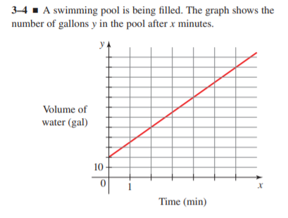 3-4 1 A swimming pool is being filled. The graph shows the
number of gallons y in the pool after x minutes.
yA
Volume of
water (gal)
10
Time (min)
