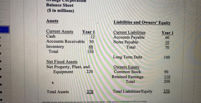 Balance Sheet
($ in millions)
Assets
Current Assets Year 1
Cash
12
Accounts Receivable 50
Inventory
Total
88
150
Net Fixed Assets
Net Property, Plant, and
Equipment
220
Total Assets
370
Liabilities and Owners' Equity
Current Liabilities
Accounts Payable
Notes Payable
Total
Long Term Debt
Owners Equity
Common Stock
Retained Earnings
Total
Total Liabilities/Equity
Selected answer will be automatically saved. For keyboard navigation, press up/down arrow keys to select an answer.
Year 1
60
10
70
100
90
110
200
370
