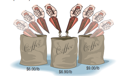 Coffe
Coffee
Coffee
$6.00/lb
$6.90/lb
$9.00/lb
