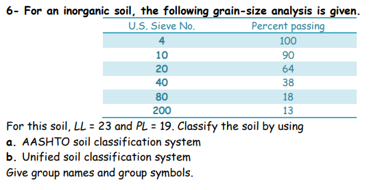 6- For an inorganic soil, the following grain-size analysis is given.
U.S. Sieve No.
Percent passing
4
100
10
90
20
64
40
38
80
18
200
13
For this soil, LL = 23 and PL = 19. Classify the soil by using
a. AASHTO soil classification system
b. Unified soil classification system
Give group names and group symbols.

