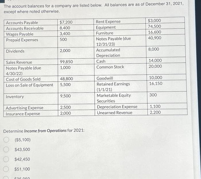 The account balances for a company are listed below. All balances are as of December 31, 2021,
except where noted otherwise.
Accounts Payable
Accounts Receivable
Wages Payable
Prepaid Expenses
Dividends
Sales Revenue
Notes Payable (due
4/30/22)
Cost of Goods Sold
Loss on Sale of Equipment
Inventory
Advertising Expense
Insurance Expense
$42,450
O $51,100
$7,200
8,400
3,400
500
$26.050
2,000
99,850
1,000
48,800
5,500
9,500
Determine Income from Operations for 2021:
($5,100)
$43,500
2,500
2,000
Rent Expense
Equipment
Furniture
Notes Payable (due
12/31/23)
Accumulated
Depreciation
Cash
Common Stock
Goodwill
Retained Earnings
(1/1/21)
Marketable Equity
Securities
Depreciation Expense
Unearned Revenue
$3,000
74,500
16,600
40,900
8,000
14,000
20,000
10,000
16,150
300
1,100
2,200