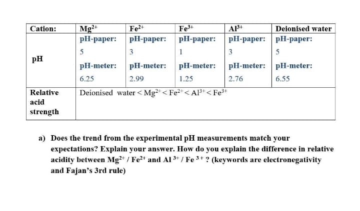 Fe2+
PH-раper: pH-рарег:
Fe3+
Mg2+
pН-раper:
A3+
PH-раper: | pH-рарer:
Cation:
Deionised water
5
3
1
3
5
pH
pH-meter:
pH-meter:
pH-meter:
pH-meter: pH-meter:
6.25
2.99
1.25
2.76
6.55
Relative
Deionised water < Mg2* < Fe2+ <Al3+< Fe+
acid
strength
a) Does the trend from the experimental pH measurements match your
expectations? Explain your answer. How do you explain the difference in relative
acidity between Mg²+ / Fe2+ and Al 3* / Fe 3+ ? (keywords are electronegativity
and Fajan's 3rd rule)
