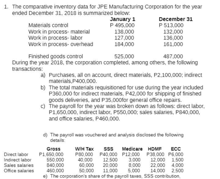 1. The comparative inventory data for JPE Manufacturing Corporation for the year
ended December 31, 2018 is summarized below:
January 1
P 495,000
138,000
127,000
184,000
December 31
Materials control
Work in process- material
Work in process- labor
Work in process- overhead
P 513,000
132,000
136,000
161,000
Finished goods control
525,000
487,000
During the year 2018, the corporation completed, among others, the following
transactions:
a) Purchases, all on account, direct materials, P2,100,000; indirect
materials,P400,000.
b) The total materials requisitioned for use during the year included
P360,000 for indirect materials, P42,000 for shipping of finished
goods deliveries, and P35,000for general office repairs.
c) The payroll for the year was broken down as follows: direct labor,
P1,650,000, indirect labor, P550,000; sales salaries, P840,000,
and office salaries, P460,000.
d) The payroll was vouchered and analysis disclosed the following
details.
WIH Tax
P80,000 P40,000 P12,000 P38,000 P6,000
40,000
60,000
50,000
sss
Medicare HDMF
ECC
Direct labor
Indirect labor
Sales salaries
Office salaries
Gross
P1,650,000
550,000
840,000
460,000
12,500
20,000
11,000
e) The corporation's share of the payroll taxes, SsS contribution,
3,000
8,000
5,000
12,000 1,500
22,000 4,000
14,000 2,500
