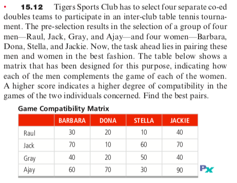 15.12 Tigers Sports Club has to select four separate co-ed
doubles teams to participate in an inter-club table tennis tourna-
ment. The pre-selection results in the selection of a group of four
men Raul, Jack, Gray, and Ajay-and four women-Barbara,
Dona, Stella, and Jackie. Now, the task ahead lies in pairing these
men and women in the best fashion. The table below shows a
matrix that has been designed for this purpose, indicating how
each of the men complements the game of each of the women.
A higher score indicates a higher degree of compatibility in the
games of the two individuals concerned. Find the best pairs.
Game Compatibility Matrix
BARBARA
DONA
STELLA
JACKIE
Raul
30
20
10
40
Jack
70
10
60
70
Gray
40
20
50
40
Ajay
60
70
30
90
PX
