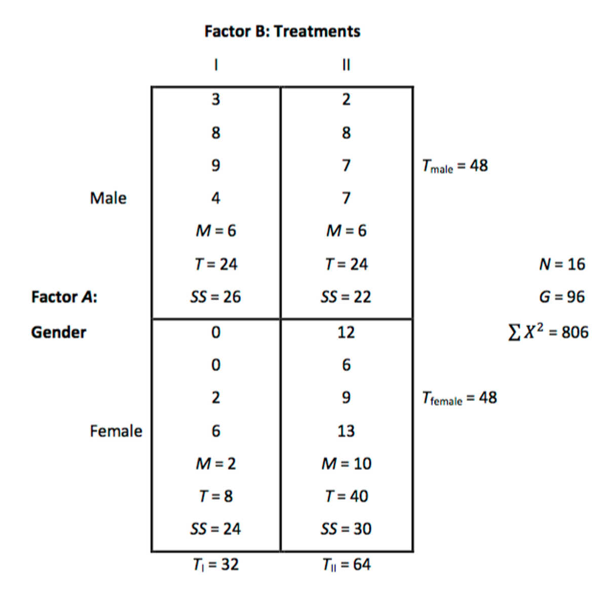 Factor B: Treatments
|
|I
3
2
8.
8
9.
7
Tmale = 48
Male
4
7
M = 6
M = 6
T = 24
T = 24
N = 16
Factor A:
SS = 26
SS = 22
G = 96
Gender
12
Σχ2= 806
6.
9.
Tremale = 48
Female
13
M = 2
M = 10
T = 8
T = 40
SS = 24
SS = 30
T = 32
T = 64
