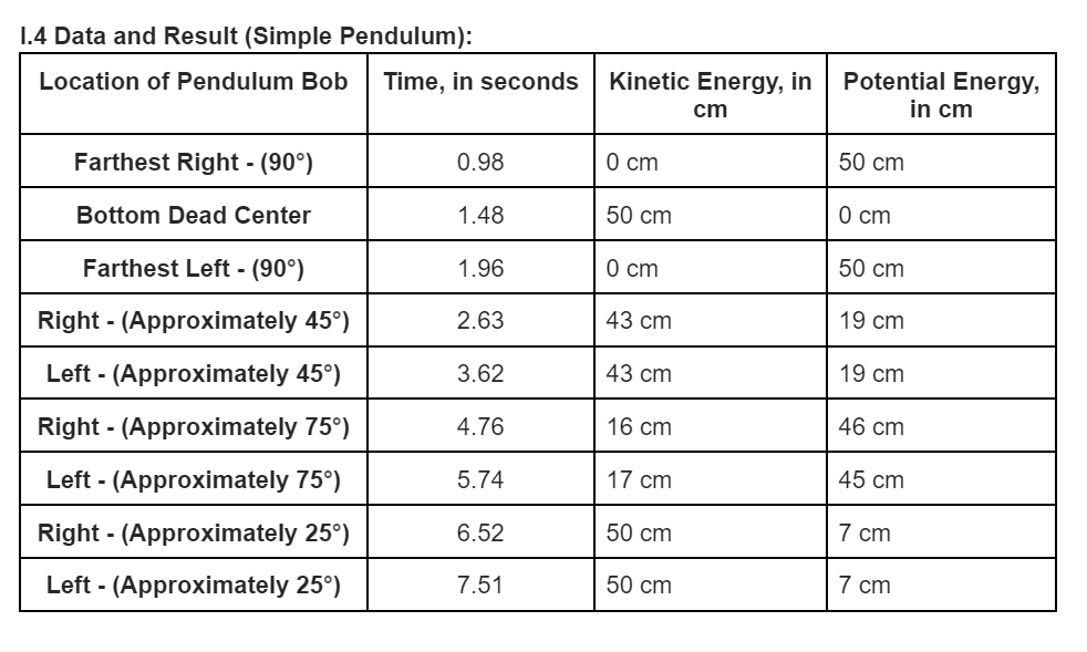 1.4 Data and Result (Simple Pendulum):
Potential Energy,
in cm
Time, in seconds
Kinetic Energy, in
Location of Pendulum Bob
cm
0.98
0 cm
50 cm
Farthest Right - (90°)
1.48
50 cm
О ст
Bottom Dead Center
1.96
0 cm
50 cm
Farthest Left - (90°)
2.63
43 cm
19 cm
Right - (Approximately 45°)
3.62
43 cm
19 cm
Left - (Approximately 45°)
4.76
16 cm
46 cm
Right - (Approximately 75°)
5.74
17 cm
45 cm
Left - (Approximately 75°)
6.52
50 cm
7 cm
Right - (Approximately 25°)
7.51
50 сm
7 cm
Left - (Approximately 25°)
