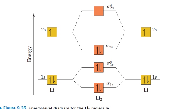ož
2s
2s
ois
1s
1s
|1L
1L
O1s
Li
Li
Li,
Figiire 9 35 Energy.Jevel diagram for the lia molecule
Energy
