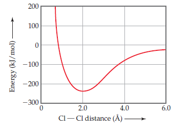 200
100
- 100
-200
-300
2.0
4.0
6.0
Cl-Cl distance (Å) -
Energy (kJ/mol)-
