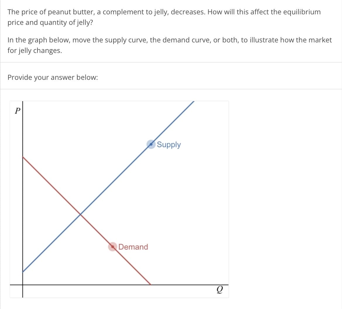 The price of peanut butter, a complement to jelly, decreases. How will this affect the equilibrium
price and quantity of jelly?
In the graph below, move the supply curve, the demand curve, or both, to illustrate how the market
for jelly changes.
Provide your answer below:
P
Demand
Supply
Q