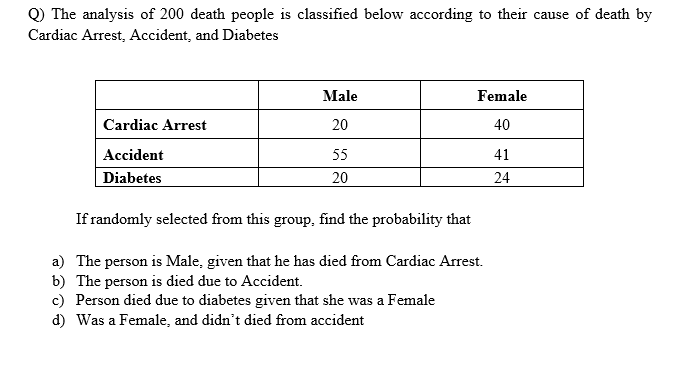 Q) The analysis of 200 death people is classified below according to their cause of death by
Cardiac Arrest, Accident, and Diabetes
Male
Female
Cardiac Arrest
20
40
Accident
55
41
Diabetes
20
24
If randomly selected from this group, find the probability that
a) The person is Male, given that he has died from Cardiac Arrest.
b) The person is died due to Accident.
c) Person died due to diabetes given that she was a Female
d) Was a Female, and didn't died from accident
