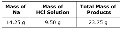 Mass of
Mass of
Total Mass of
Na
HCI Solution
Products
14.25 g
9.50 g
23.75 g
