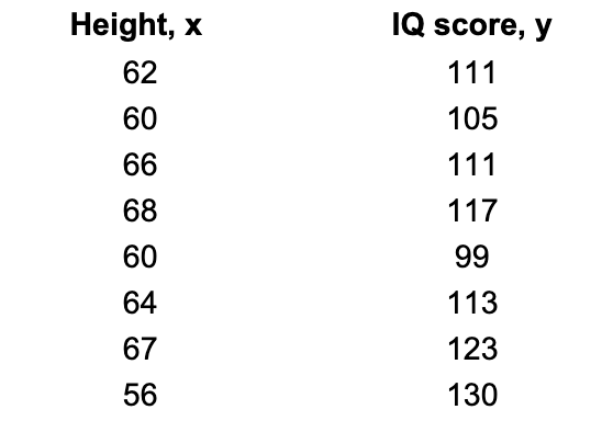 Height, x
IQ score, y
62
111
60
105
66
111
68
117
60
99
64
113
67
123
56
130
