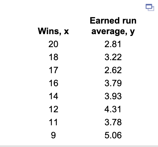 Earned run
Wins, x
average, y
20
2.81
18
3.22
17
2.62
16
3.79
14
3.93
12
4.31
11
3.78
9
5.06
