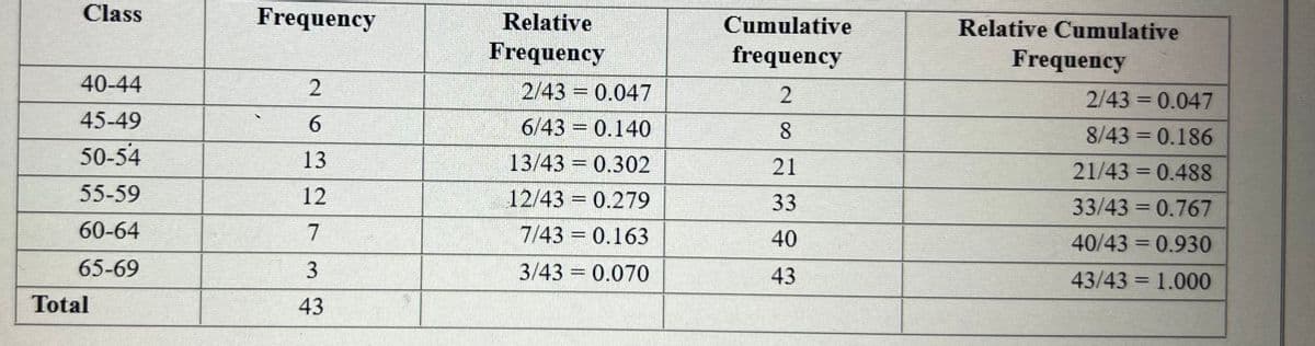 Class
Frequency
Relative
Cumulative
Relative Cumulative
Frequency
frequency
Frequency
40-44
2/43 0.047
2/43 = 0.047
%3D
45-49
6.
6/43 0.140
8.
8/43 = 0.186
%3D
50-54
13
13/43 = 0.302
21
21/43 = 0.488
%3D
55-59
12
12/43 = 0.279
33
33/43 = 0.767
%3D
60-64
7/43 0.163
40
%3D
40/43 = 0.930
%3D
65-69
3
3/43 = 0.070
43
43/43 = 1.000
Total
43
