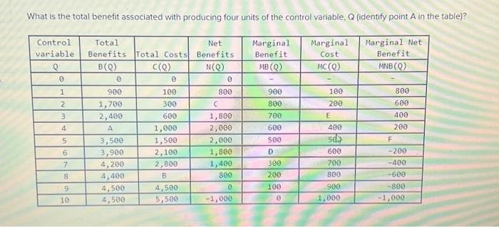 What is the total benefit associated with producing four units of the control variable, Q (identify point A in the table)?
Control
variable
Marginal
Cost
Marginal Net
Benefit
Q
MC (Q)
MNB (Q)
0
1
2
3
4
5
6
7
8
19
10
Total
Benefits. Total Costs
B(Q)
0
900
1,700
2,400
A
3,500
3,900
4,200
4,400
4,500
4,500
C(Q)
0
100
300
600
1,000
1,500
2,100
2,800
B
4,500
5,500
Net
Benefits
N(Q)
0
800
C
1,800
2,000
2,000
1,800
1,400
800
0
-1,000
Marginal
Benefit
MB (Q)
900
800
700
600
500
D
300
200
100
0
100
200
E
400
5.d
600
700
800
900
1,000
800
600
400
200
F
-200
-400
-600
-800
-1,000