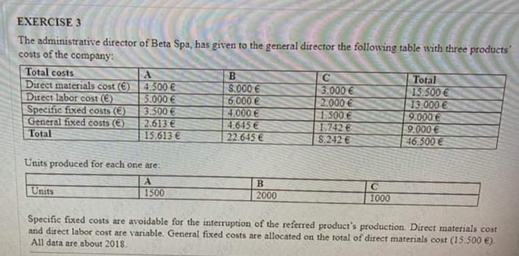 EXERCISE 3
The administrative director of Beta Spa, has given to the general director the following table with three products'
costs of the company:
Total costs
Direct materials cost (€) 4.500€
Direct labor cost (€)
Specific fixed costs (€)
General fixed costs (€)
Total
5.000 €
3.500 €
2.613 €
15.613 €
S.000 €
6.000 €
4.000 €
4.645 €
22.645 €
3.000 €
2.000 €
1.500€
1.742 €
S.242 €
Total
15.500€
13.000 €
9.000 €
9.000€
46.500 €
Units produced for each one are:
Units
1500
2000
1000
Specific fixed costs are avoidable for the interruption of the referred product's production. Direct materials cost
and direct labor cost are variable. General fixed costs are allocated on the total of direct materials cost (15.500 €).
All data are about 2018.
