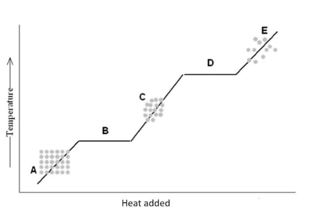 E
В
A
Heat added
-Temperature-
