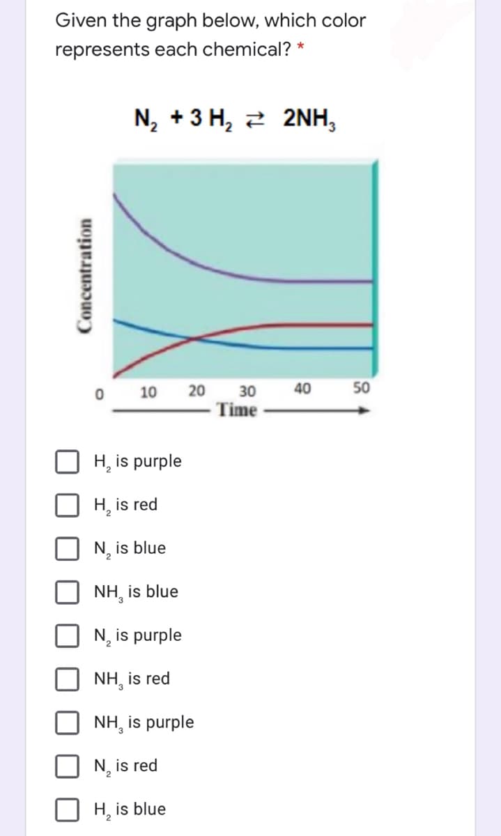 Given the graph below, which color
represents each chemical? *
N, + 3 H, 2 2NH,
0 10
20
30
40
50
Time
H, is purple
H, is red
N, is blue
NH, is blue
N, is purple
NH, is red
NH, is purple
N, is red
H, is blue
Concentration

