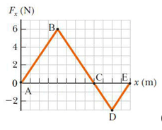 F, (N)
B.
6.
4
NG
x (m)
-2
